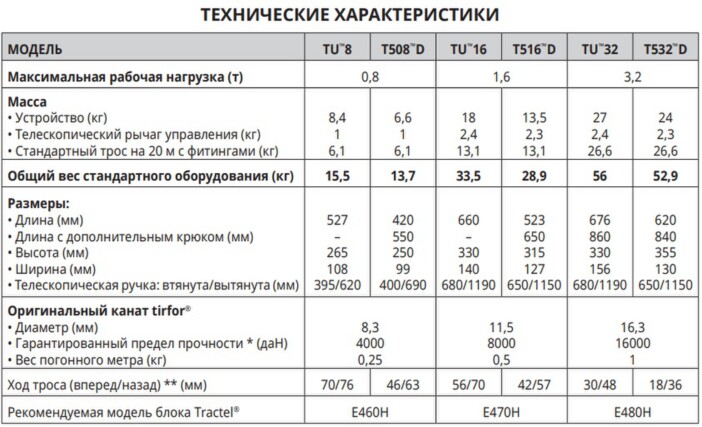 Лебедка ручная tirfor T500 характеристики
